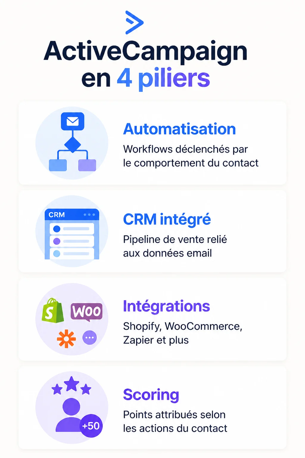 ActiveCampaign en 4 piliers : Automatisation, CRM intégré, Intégrations, Scoring