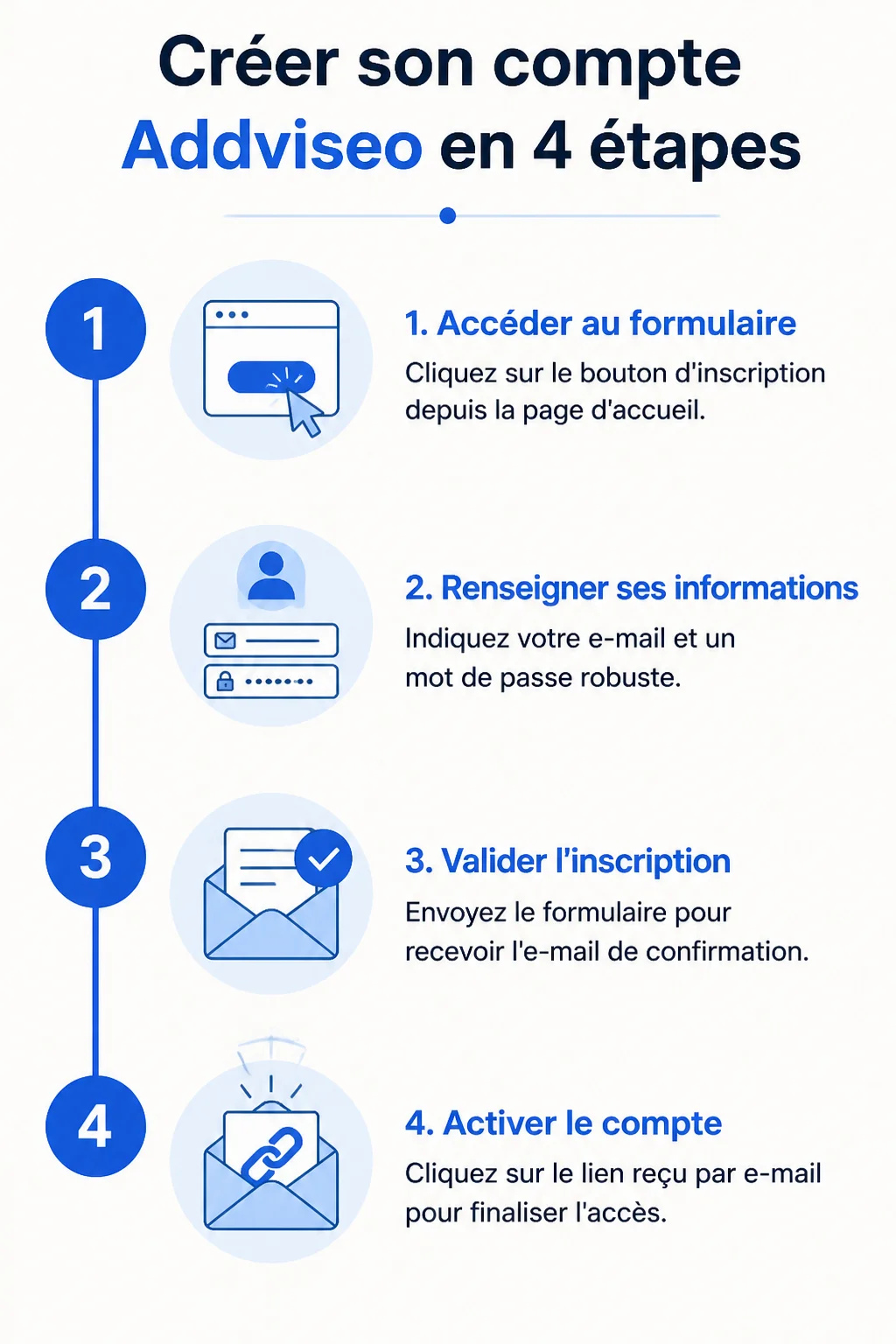 Créer son compte Addviseo en 4 étapes : 1. Accéder au formulaire, 2. Renseigner ses informations, 3. Valider l'inscription, 4. Activer le compte