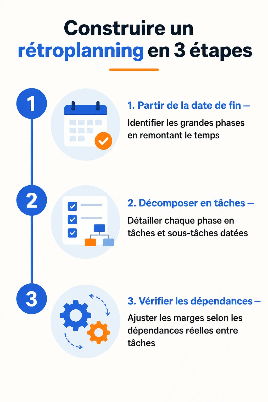Construire un rétroplanning en 3 étapes : 1. Partir de la date de fin, 2. Décomposer en tâches, 3. Vérifier les dépendances