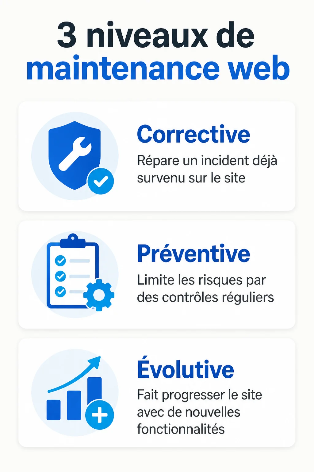 3 niveaux de maintenance web : Corrective, Préventive, Évolutive