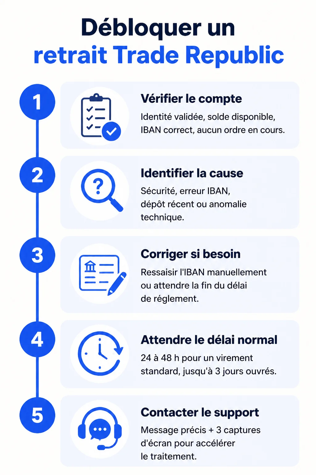Débloquer un retrait Trade Republic : 1. Vérifier le compte, 2. Identifier la cause, 3. Corriger si besoin, 4. Attendre le délai normal, 5. Contacter le support
