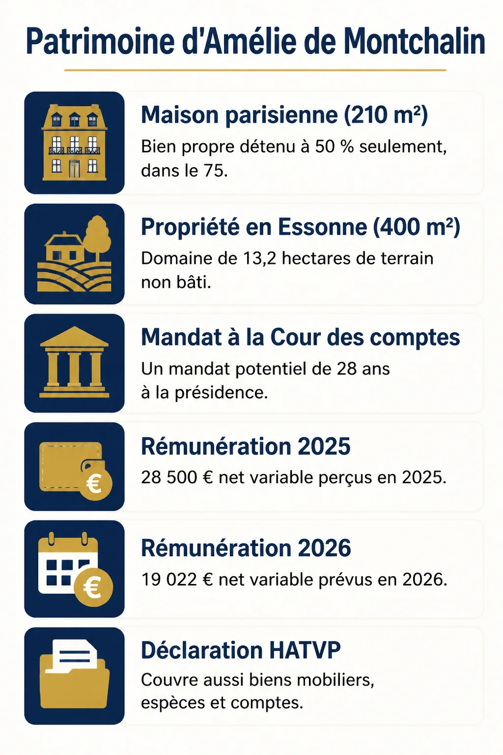Patrimoine d'Amélie de Montchalin : Maison parisienne (210 m²), Propriété en Essonne (400 m²), Mandat à la Cour des comptes, Rémunération 2025, Rémunération 2026, Déclaration HATVP