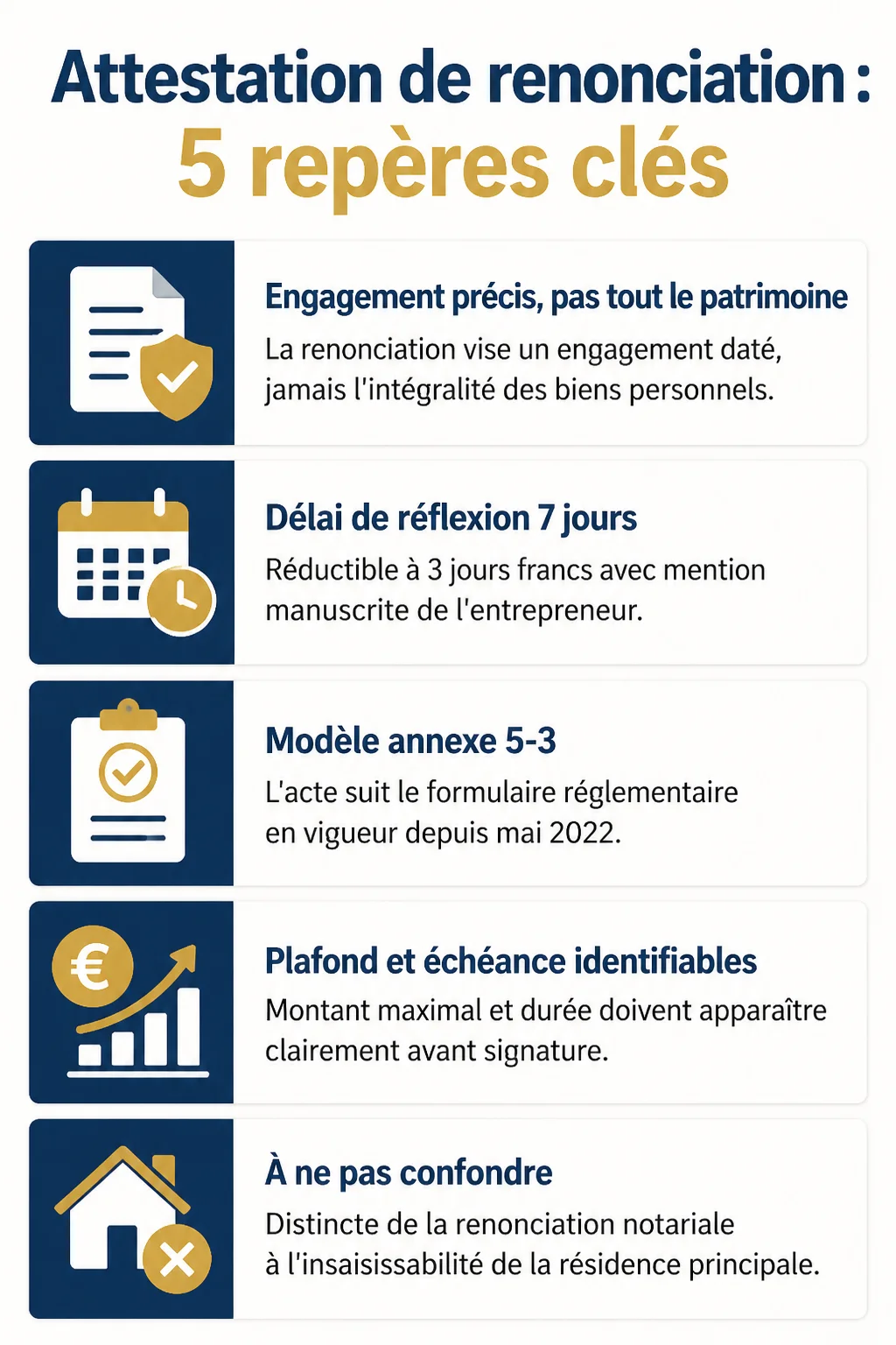 Attestation de renonciation : 5 repères clés : Engagement précis, pas tout le patrimoine, Délai de réflexion 7 jours, Modèle annexe 5-3, Plafond et échéance identifiables, À ne pas confondre