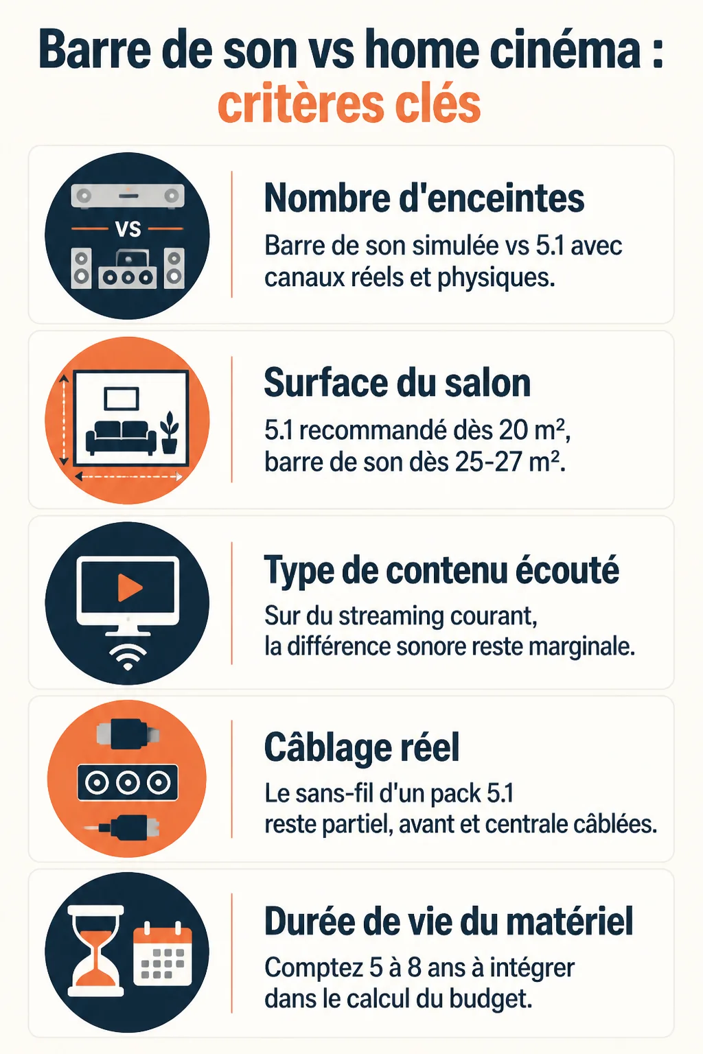 Barre de son vs home cinéma : critères clés : Nombre d'enceintes, Surface du salon, Type de contenu écouté, Câblage réel, Durée de vie du matériel