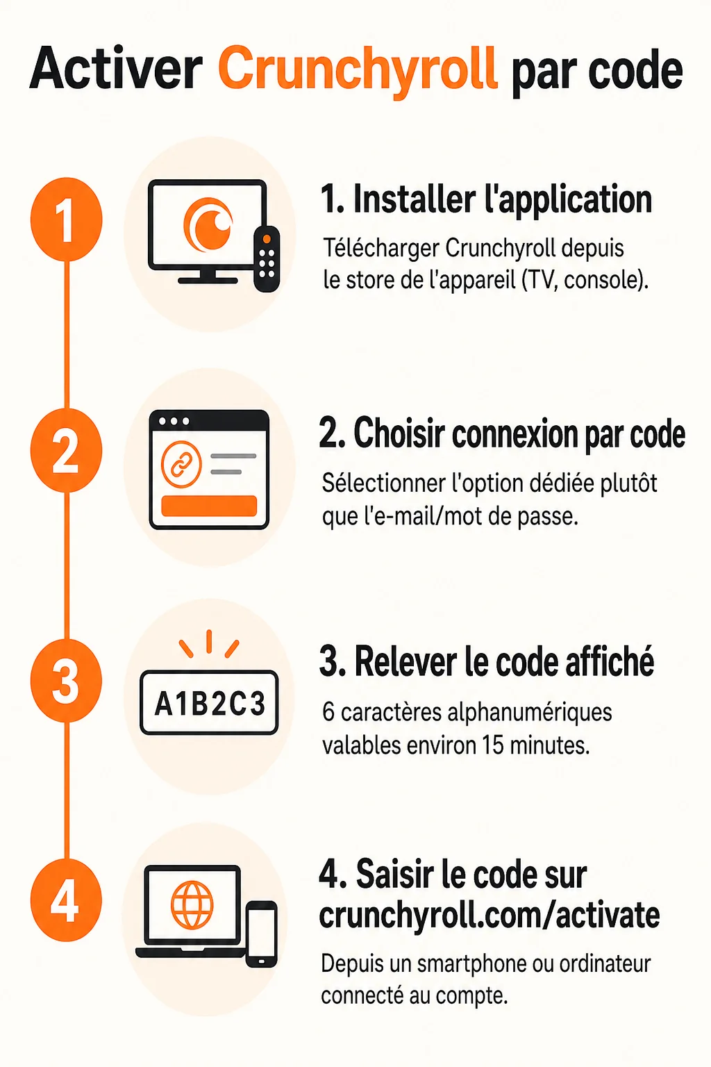 Activer Crunchyroll par code : 1. Installer l'application, 2. Choisir connexion par code, 3. Relever le code affiché, 4. Saisir le code sur crunchyroll.com/activate