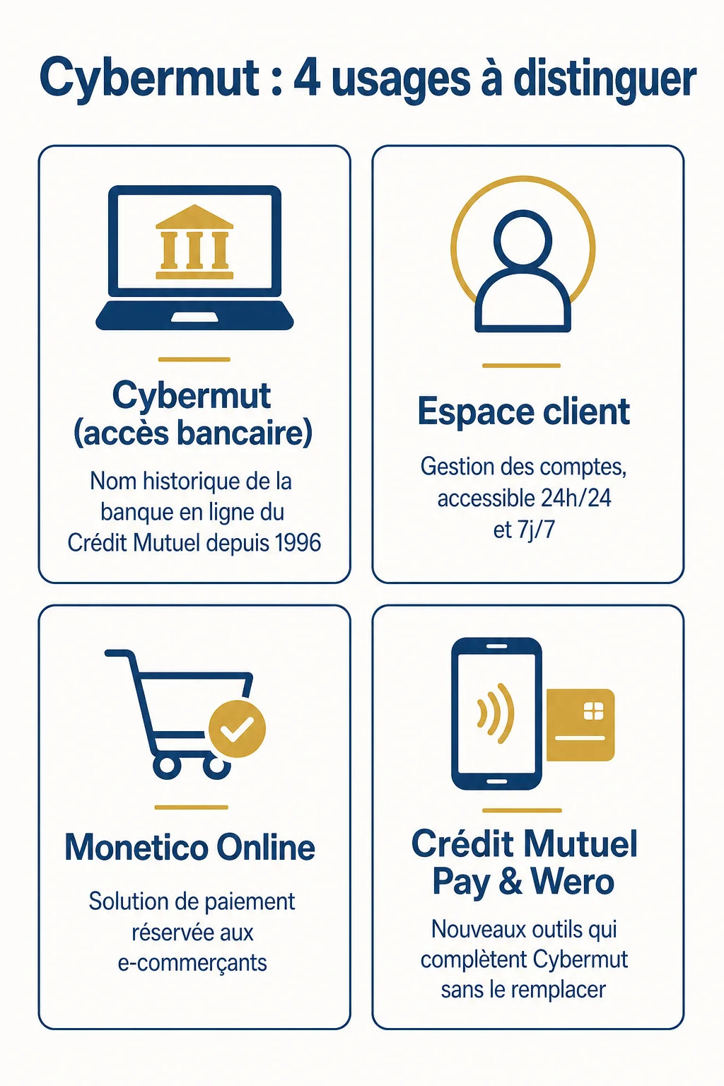 Cybermut : 4 usages à distinguer : Cybermut (accès bancaire), Espace client, Monetico Online, Crédit Mutuel Pay & Wero