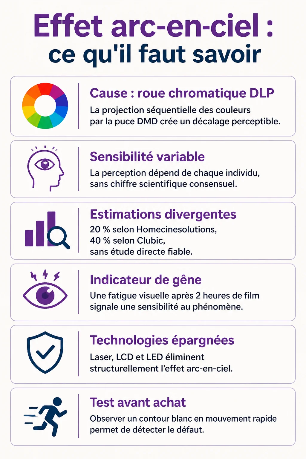 Effet arc-en-ciel : ce qu'il faut savoir : Cause : roue chromatique DLP, Sensibilité variable, Estimations divergentes, Indicateur de gêne, Technologies épargnées, Test avant achat