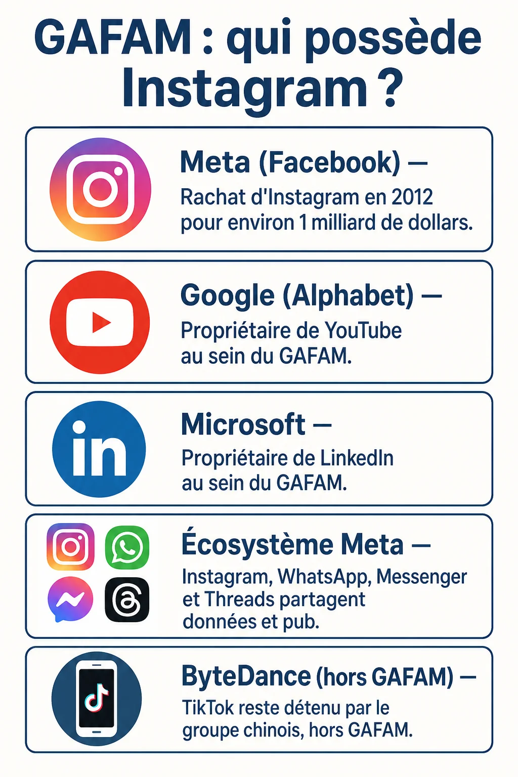 GAFAM : qui possède Instagram ? : Meta (Facebook), Google (Alphabet), Microsoft, Écosystème Meta, ByteDance (hors GAFAM)