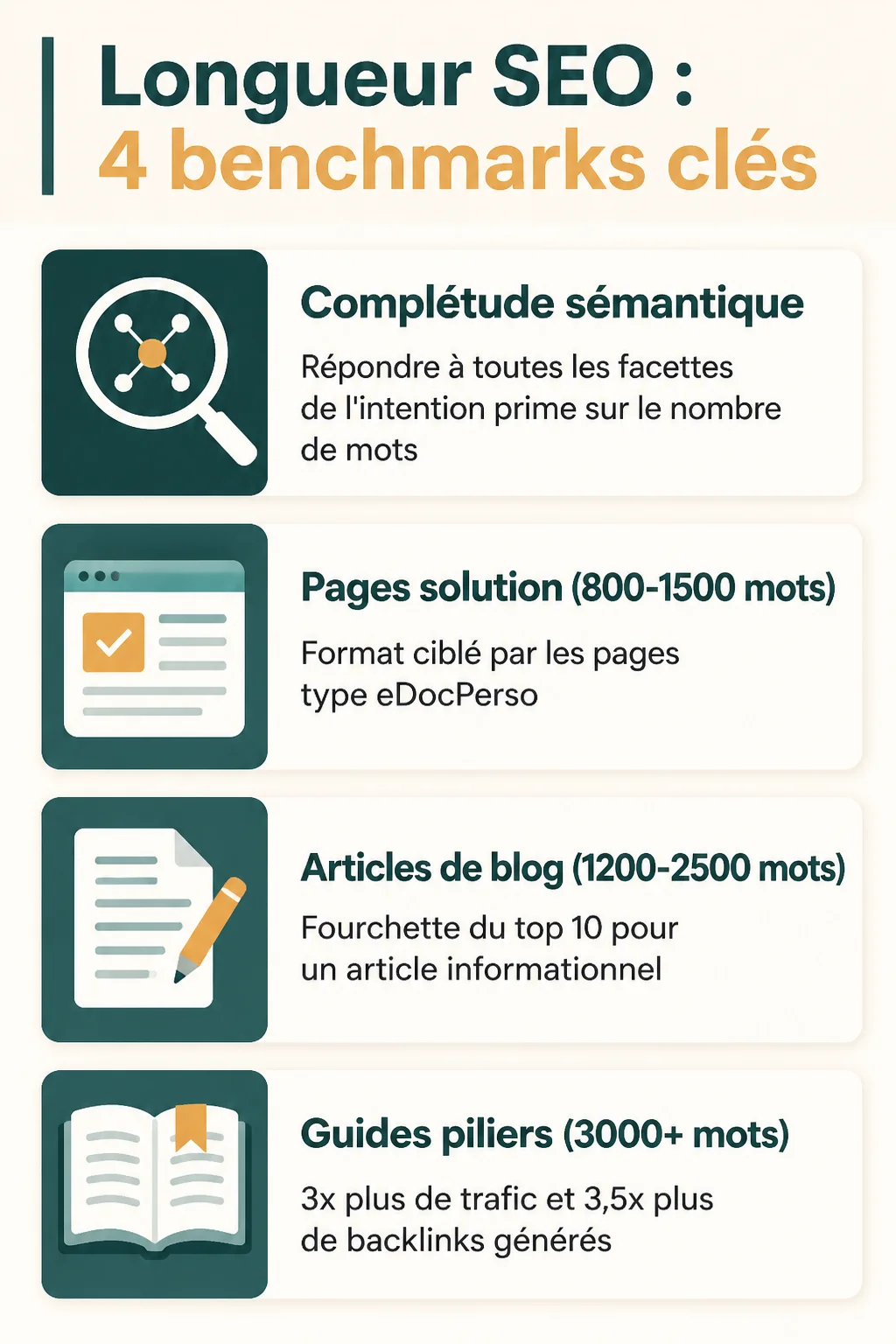 Longueur SEO : 4 benchmarks clés : Complétude sémantique, Pages solution (800-1500 mots), Articles de blog (1200-2500 mots), Guides piliers (3000+ mots)