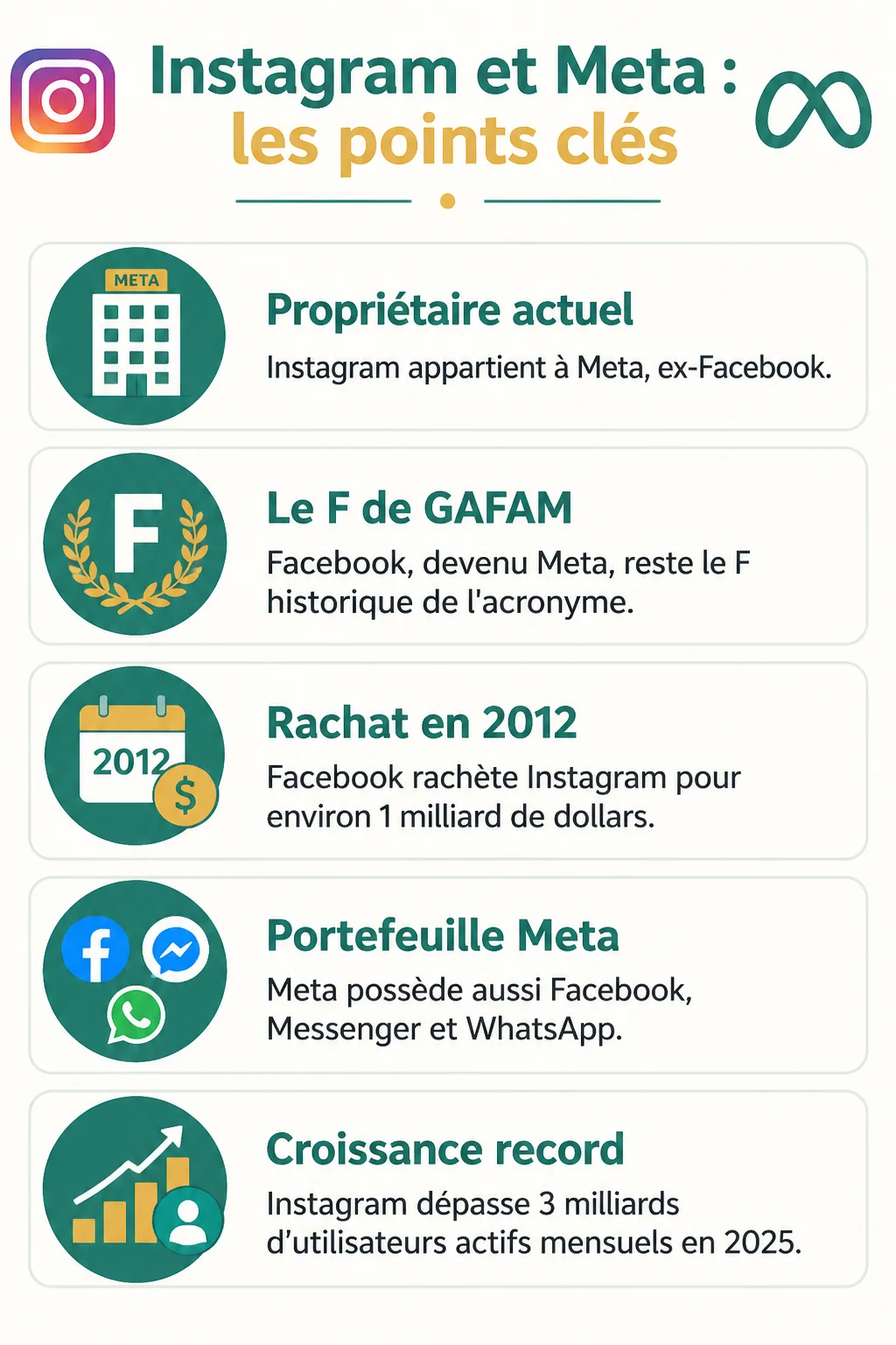 Instagram et Meta : les points clés : Propriétaire actuel, Le F de GAFAM, Rachat en 2012, Portefeuille Meta, Croissance record