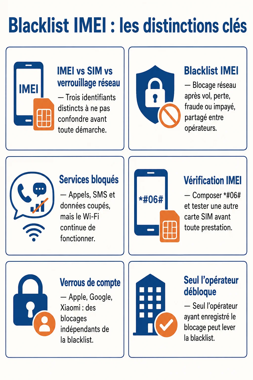 Blacklist IMEI : les distinctions clés : IMEI vs SIM vs verrouillage réseau, Blacklist IMEI, Services bloqués, Vérification IMEI, Verrous de compte, Seul l'opérateur débloque
