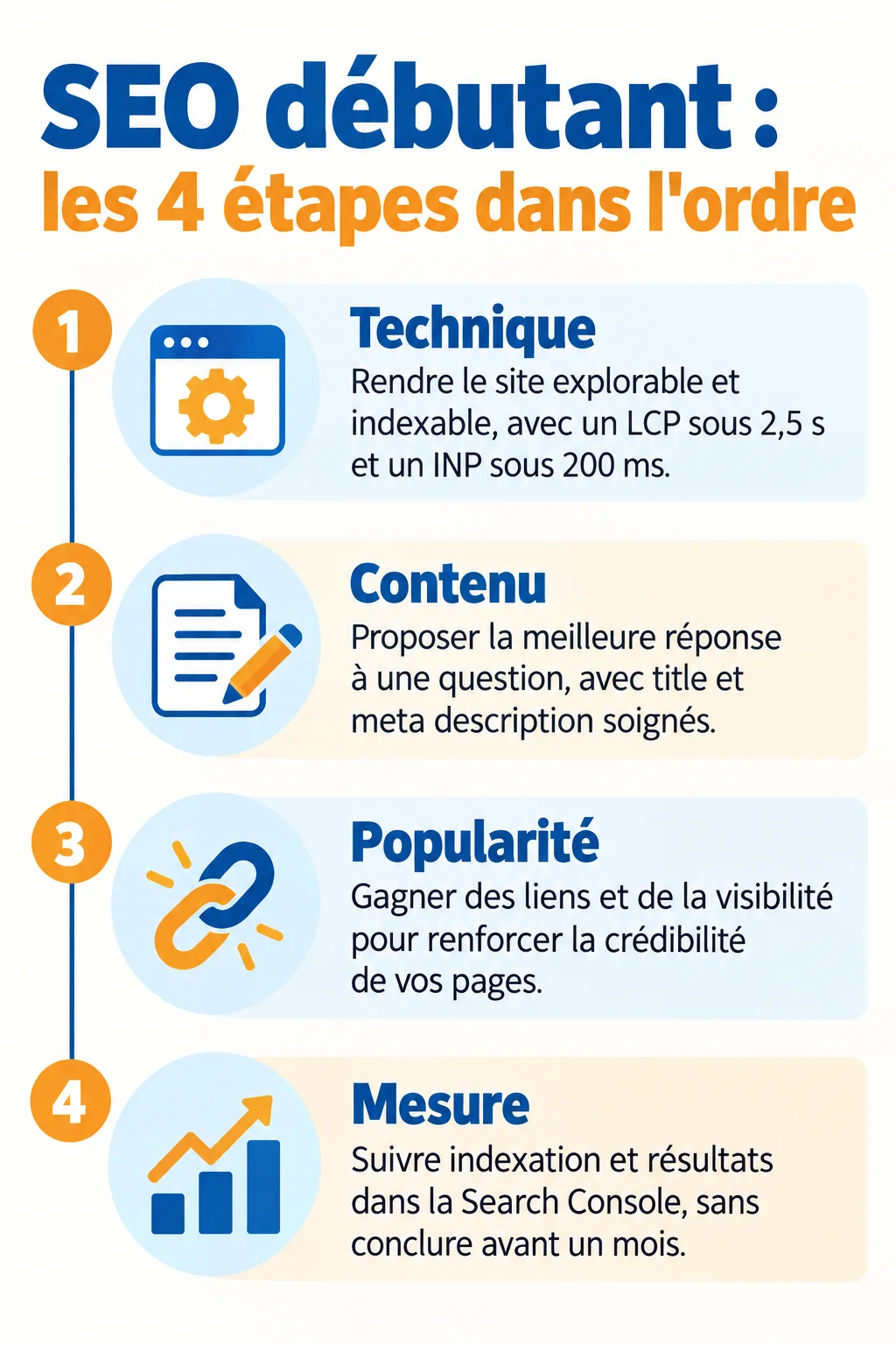 SEO débutant : les 4 étapes dans l'ordre : 1. Technique, 2. Contenu, 3. Popularité, 4. Mesure