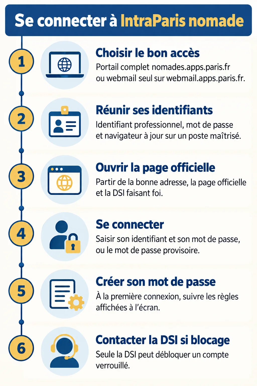 Se connecter à IntraParis nomade : 1. Choisir le bon accès, 2. Réunir ses identifiants, 3. Ouvrir la page officielle, 4. Se connecter, 5. Créer son mot de passe, 6. Contacter la DSI si blocage